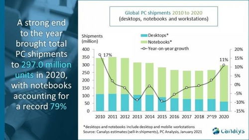 2020年pc銷量統計 筆記本電腦售出超2億臺