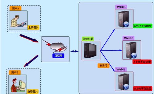 linux網絡中部署yum倉庫及nfs共享服務